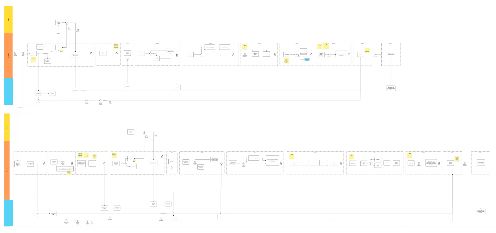 End-to-end onboarding flow across three swimlanes with ten review gates