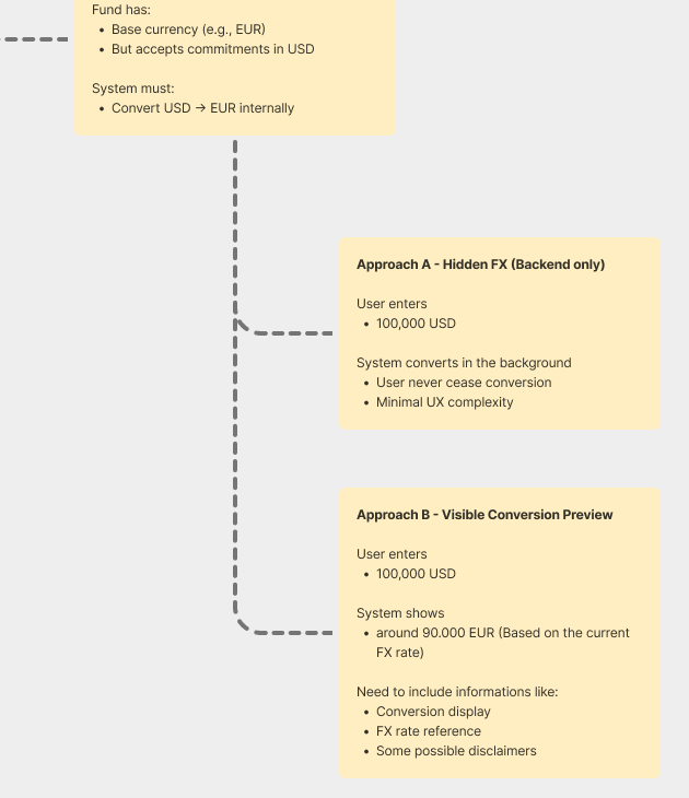 The two multi-currency approaches documented on the flow