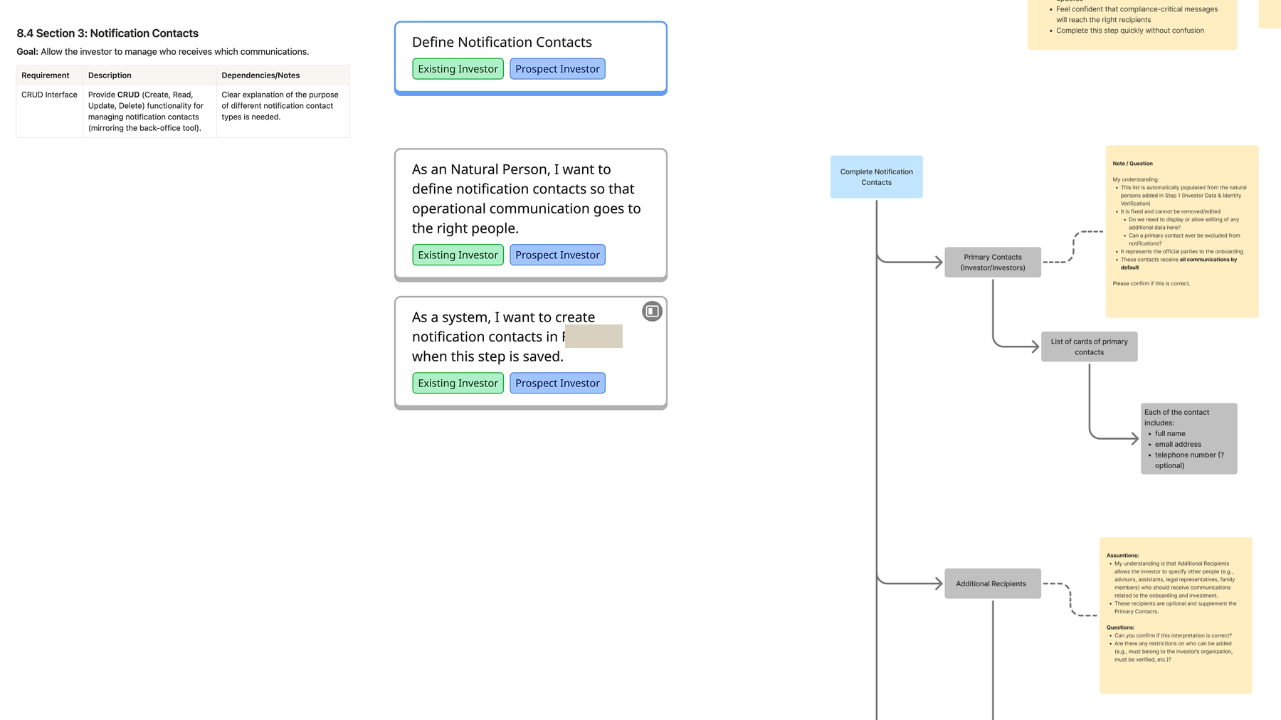 Flow sections annotated with requirements, user stories and my assumptions written as direct questions