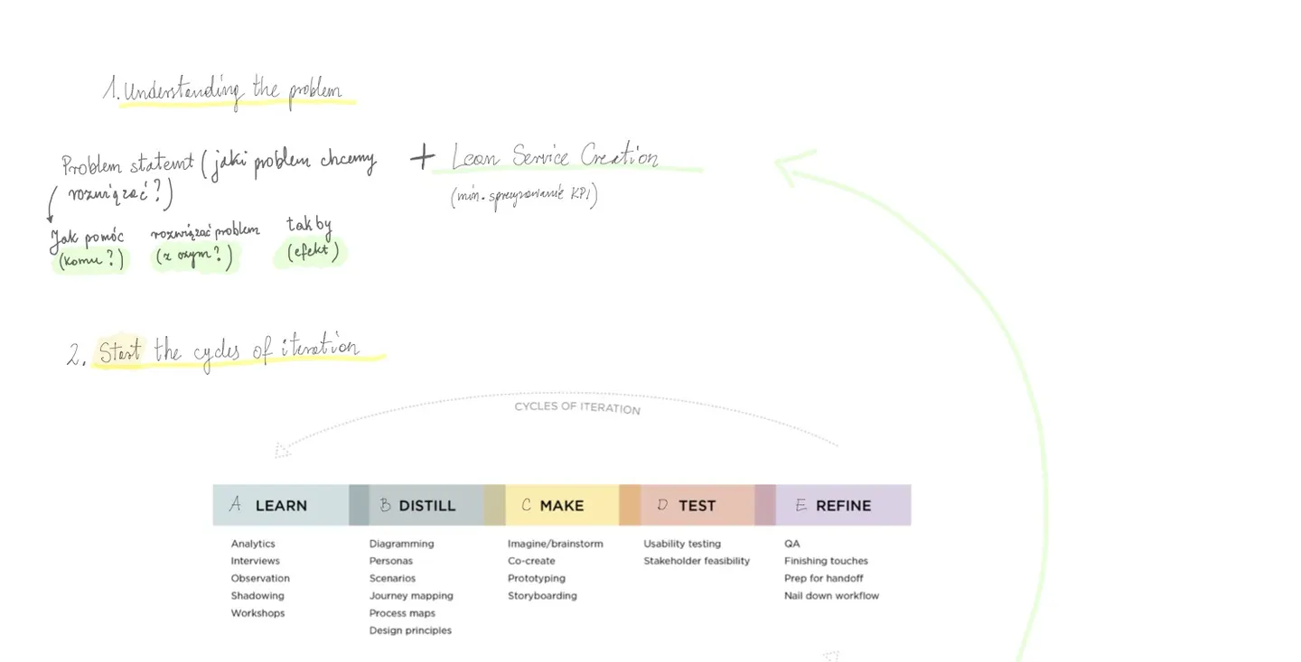 The design process: learn, distill, make, test, refine
